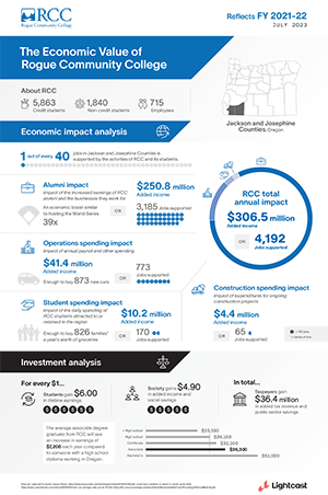 RCC's Economic Impact in an Infographic