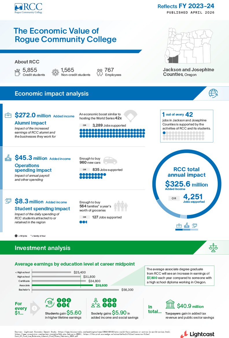 RCC's Economic Impact in an Infographic for 2023-24
