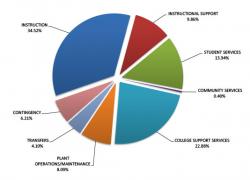 Expenditures for 2020-21