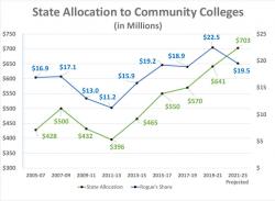 Enrollment vs. state funding chart