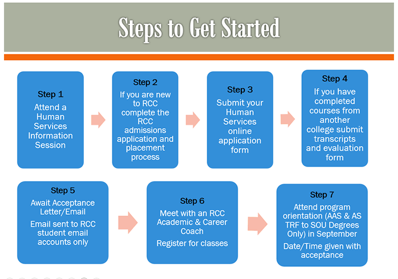Steps to get started with the Human Services programs