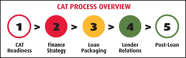 Cat Process Overview