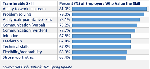 chart of soft skills and the number of employees that have those skills